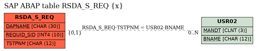 E-R Diagram for table RSDA_S_REQ (x)