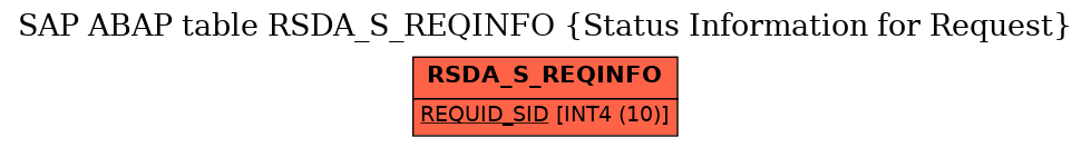 E-R Diagram for table RSDA_S_REQINFO (Status Information for Request)