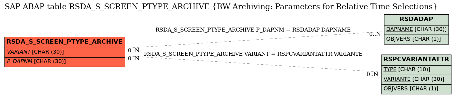 E-R Diagram for table RSDA_S_SCREEN_PTYPE_ARCHIVE (BW Archiving: Parameters for Relative Time Selections)