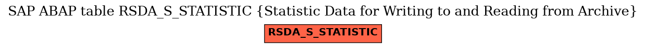 E-R Diagram for table RSDA_S_STATISTIC (Statistic Data for Writing to and Reading from Archive)