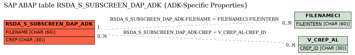 E-R Diagram for table RSDA_S_SUBSCREEN_DAP_ADK (ADK-Specific Properties)