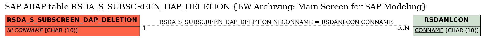 E-R Diagram for table RSDA_S_SUBSCREEN_DAP_DELETION (BW Archiving: Main Screen for SAP Modeling)