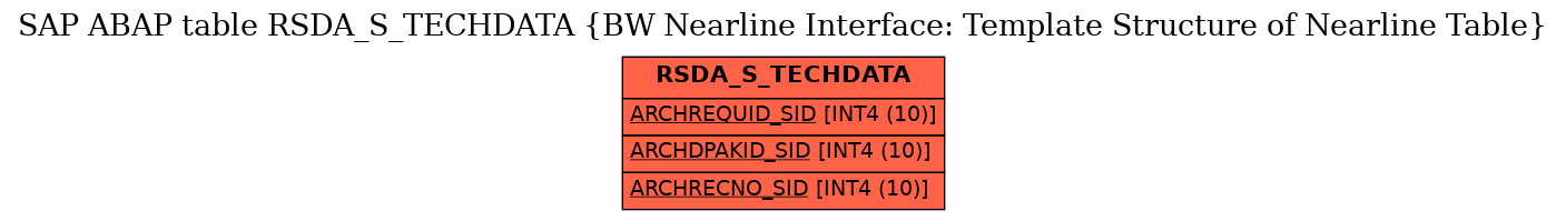 E-R Diagram for table RSDA_S_TECHDATA (BW Nearline Interface: Template Structure of Nearline Table)