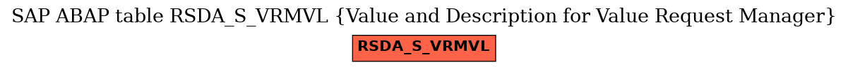 E-R Diagram for table RSDA_S_VRMVL (Value and Description for Value Request Manager)
