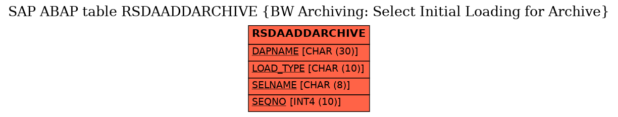 E-R Diagram for table RSDAADDARCHIVE (BW Archiving: Select Initial Loading for Archive)