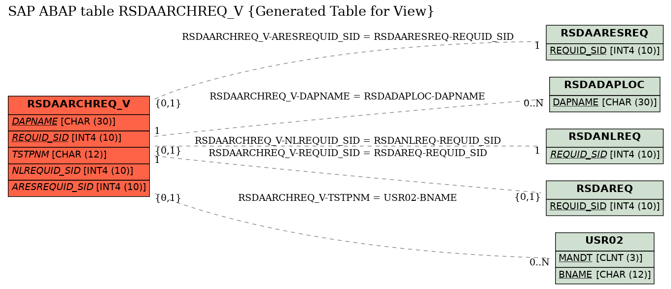 E-R Diagram for table RSDAARCHREQ_V (Generated Table for View)