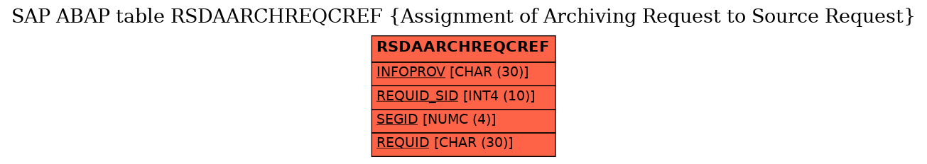 E-R Diagram for table RSDAARCHREQCREF (Assignment of Archiving Request to Source Request)