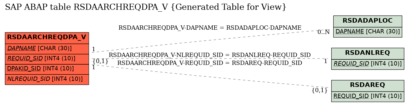 E-R Diagram for table RSDAARCHREQDPA_V (Generated Table for View)