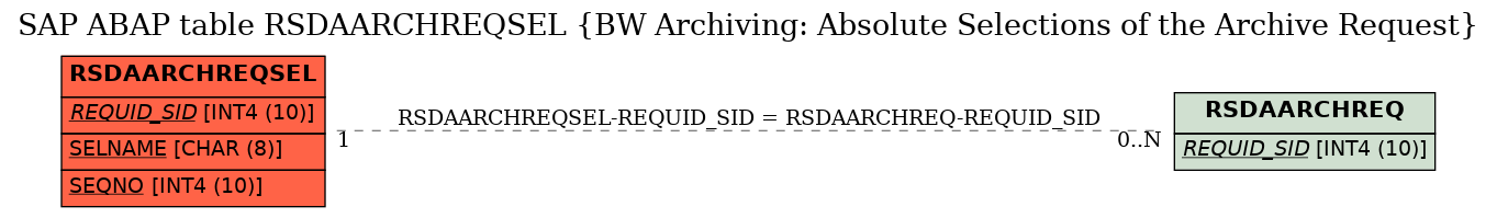 E-R Diagram for table RSDAARCHREQSEL (BW Archiving: Absolute Selections of the Archive Request)