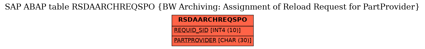 E-R Diagram for table RSDAARCHREQSPO (BW Archiving: Assignment of Reload Request for PartProvider)