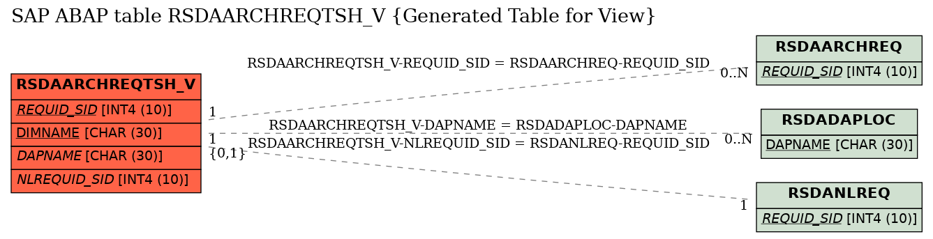 E-R Diagram for table RSDAARCHREQTSH_V (Generated Table for View)