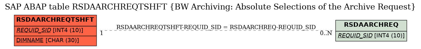 E-R Diagram for table RSDAARCHREQTSHFT (BW Archiving: Absolute Selections of the Archive Request)
