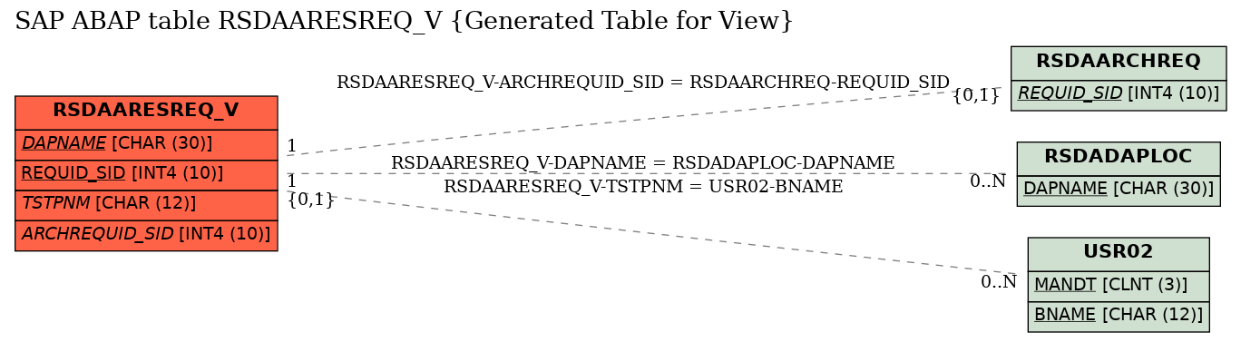 E-R Diagram for table RSDAARESREQ_V (Generated Table for View)