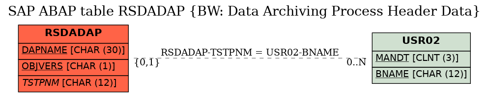 E-R Diagram for table RSDADAP (BW: Data Archiving Process Header Data)