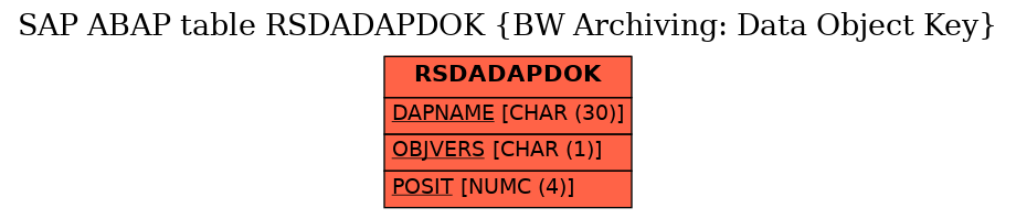 E-R Diagram for table RSDADAPDOK (BW Archiving: Data Object Key)