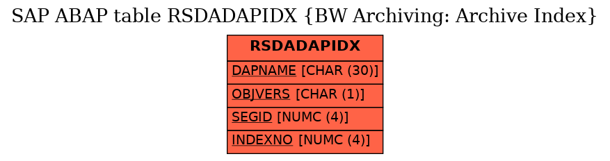 E-R Diagram for table RSDADAPIDX (BW Archiving: Archive Index)