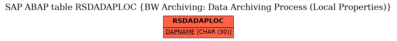 E-R Diagram for table RSDADAPLOC (BW Archiving: Data Archiving Process (Local Properties))