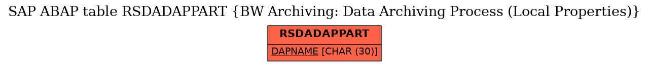 E-R Diagram for table RSDADAPPART (BW Archiving: Data Archiving Process (Local Properties))