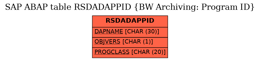 E-R Diagram for table RSDADAPPID (BW Archiving: Program ID)