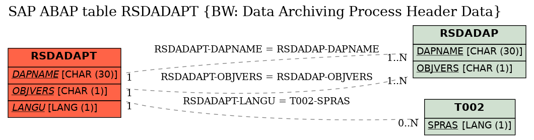 E-R Diagram for table RSDADAPT (BW: Data Archiving Process Header Data)