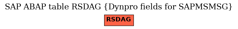 E-R Diagram for table RSDAG (Dynpro fields for SAPMSMSG)