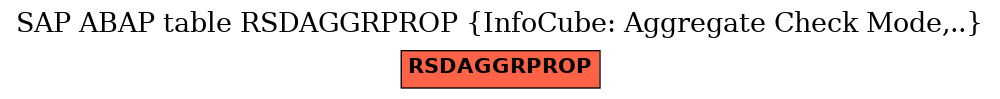 E-R Diagram for table RSDAGGRPROP (InfoCube: Aggregate Check Mode,..)