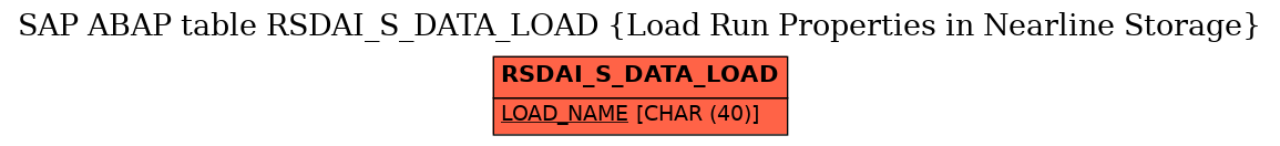 E-R Diagram for table RSDAI_S_DATA_LOAD (Load Run Properties in Nearline Storage)