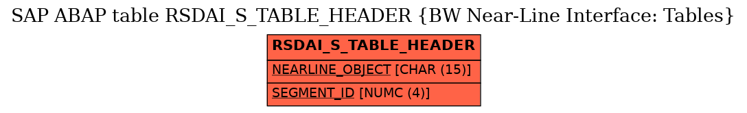 E-R Diagram for table RSDAI_S_TABLE_HEADER (BW Near-Line Interface: Tables)