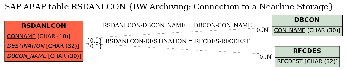 E-R Diagram for table RSDANLCON (BW Archiving: Connection to a Nearline Storage)