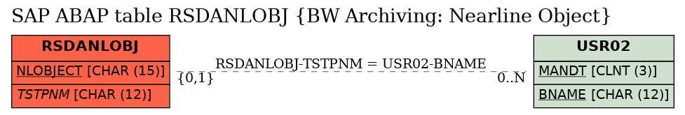 E-R Diagram for table RSDANLOBJ (BW Archiving: Nearline Object)