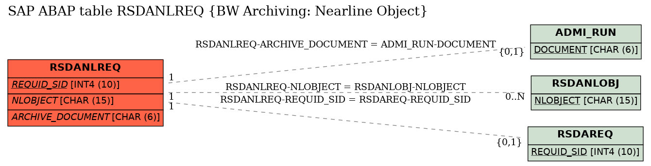 E-R Diagram for table RSDANLREQ (BW Archiving: Nearline Object)