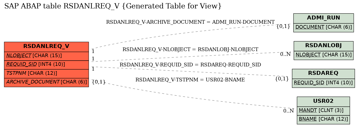 E-R Diagram for table RSDANLREQ_V (Generated Table for View)