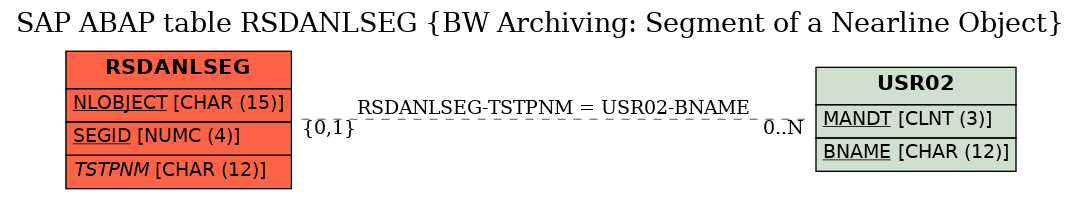 E-R Diagram for table RSDANLSEG (BW Archiving: Segment of a Nearline Object)