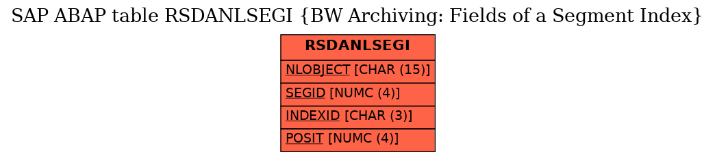 E-R Diagram for table RSDANLSEGI (BW Archiving: Fields of a Segment Index)