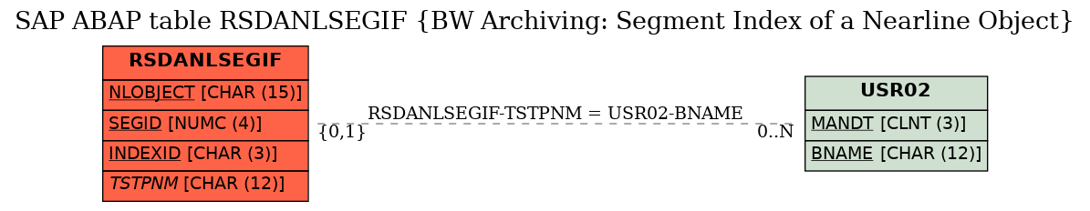 E-R Diagram for table RSDANLSEGIF (BW Archiving: Segment Index of a Nearline Object)