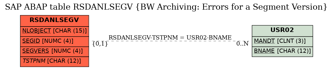 E-R Diagram for table RSDANLSEGV (BW Archiving: Errors for a Segment Version)