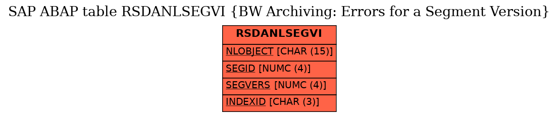 E-R Diagram for table RSDANLSEGVI (BW Archiving: Errors for a Segment Version)