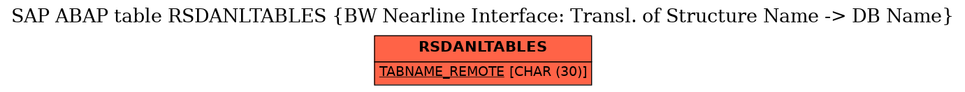 E-R Diagram for table RSDANLTABLES (BW Nearline Interface: Transl. of Structure Name -> DB Name)