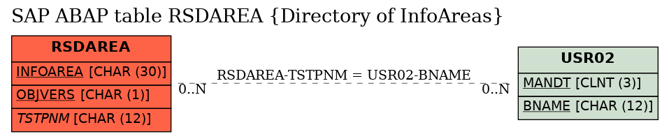 E-R Diagram for table RSDAREA (Directory of InfoAreas)