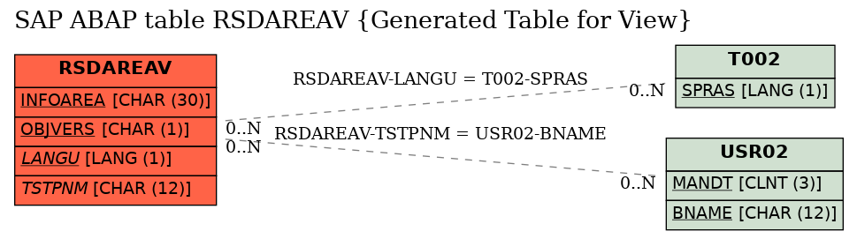 E-R Diagram for table RSDAREAV (Generated Table for View)