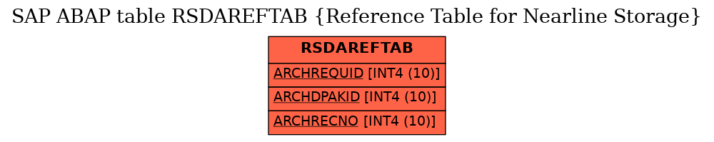 E-R Diagram for table RSDAREFTAB (Reference Table for Nearline Storage)