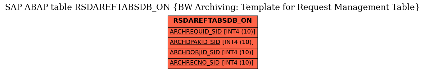 E-R Diagram for table RSDAREFTABSDB_ON (BW Archiving: Template for Request Management Table)