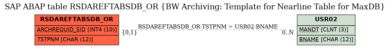 E-R Diagram for table RSDAREFTABSDB_OR (BW Archiving: Template for Nearline Table for MaxDB)