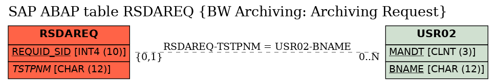 E-R Diagram for table RSDAREQ (BW Archiving: Archiving Request)