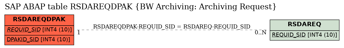 E-R Diagram for table RSDAREQDPAK (BW Archiving: Archiving Request)