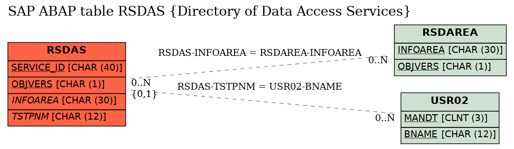 E-R Diagram for table RSDAS (Directory of Data Access Services)