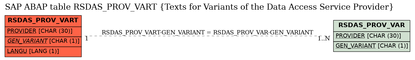 E-R Diagram for table RSDAS_PROV_VART (Texts for Variants of the Data Access Service Provider)