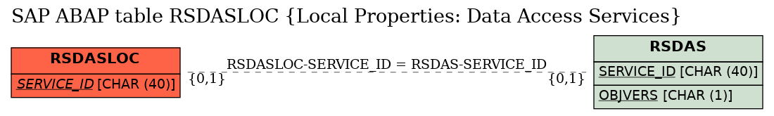 E-R Diagram for table RSDASLOC (Local Properties: Data Access Services)