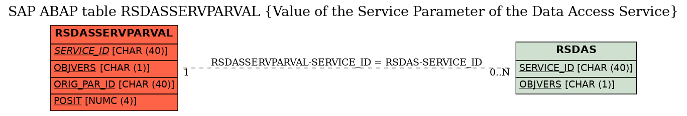 E-R Diagram for table RSDASSERVPARVAL (Value of the Service Parameter of the Data Access Service)