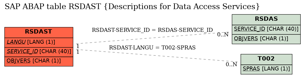 E-R Diagram for table RSDAST (Descriptions for Data Access Services)